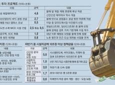 `포클레인 부양` 비판하더니...결국 SOC에 10조원+α