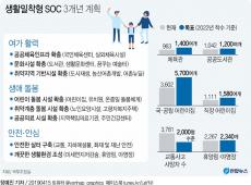 `집에서 10분` 체육관·도서관…생활SOC 3년간 48조원