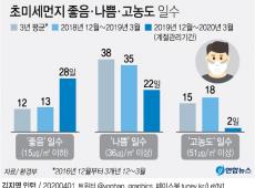 3월 미세먼지 대폭 개선… “코로나 등 복합 요인”