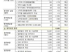 정부, 한국파 뉴딜·민자SOC 등 8조 추가 발굴