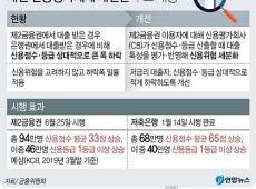`2금융권 대출→신용등급 하락` 관행 내일부터 사라진다