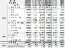 국토부 내년 예산 13% 증가 56조7000억