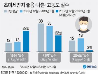 3월 미세먼지 대폭 개선… “코로나 등 복합 요인”