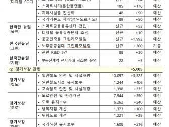정부, 한국파 뉴딜·민자SOC 등 8조 추가 발굴