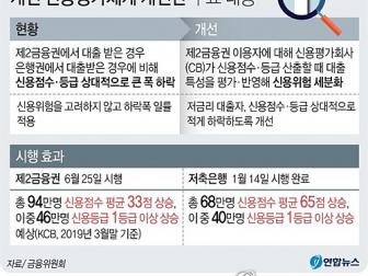 `2금융권 대출→신용등급 하락` 관행 내일부터 사라진다