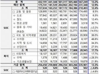 국토부 내년 예산 13% 증가 56조7000억
